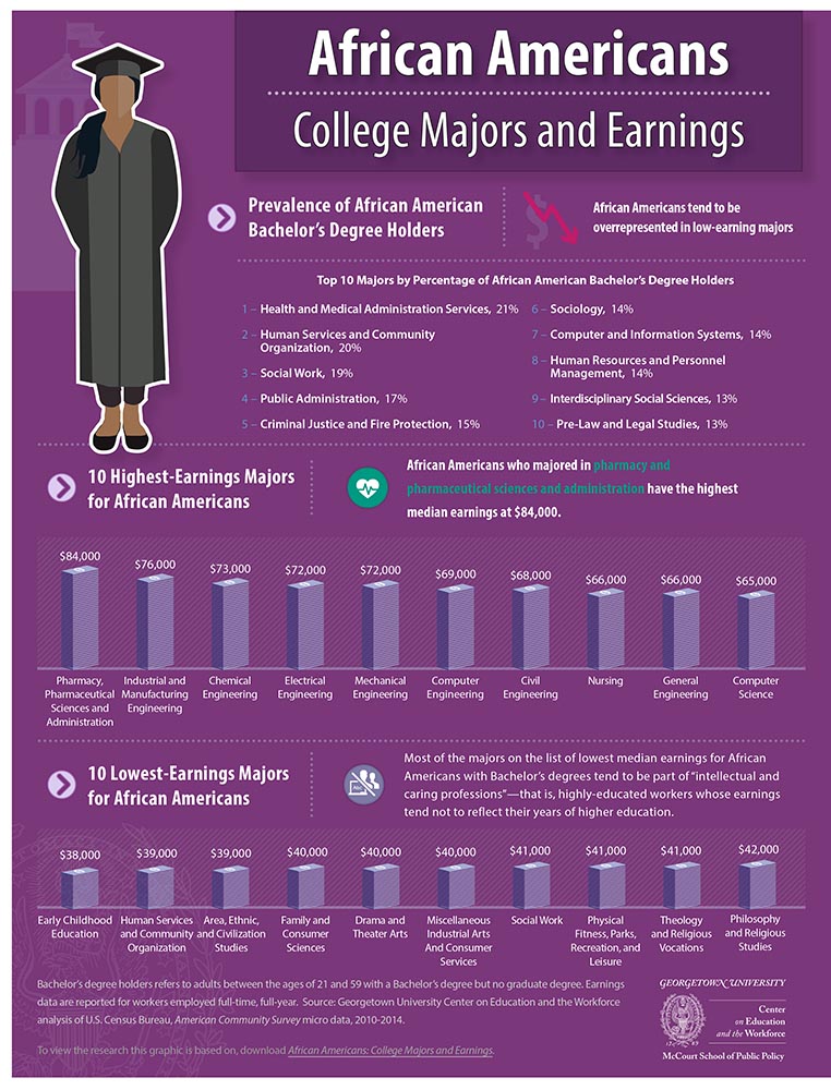 african american earnings